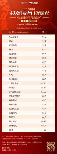 家電-集成廚房品類網(wǎng)絡(luò)打分階段成績(jī)單 口碑驅(qū)動(dòng)建筑裝飾業(yè)的消費(fèi)升級(jí)